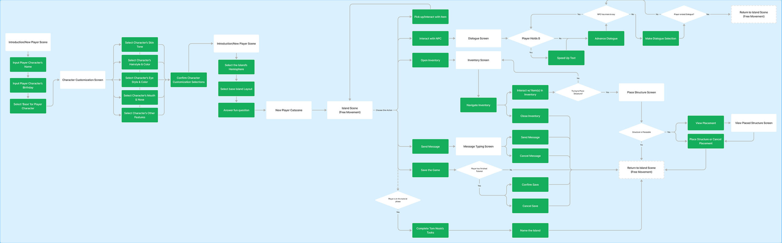 Flowchart